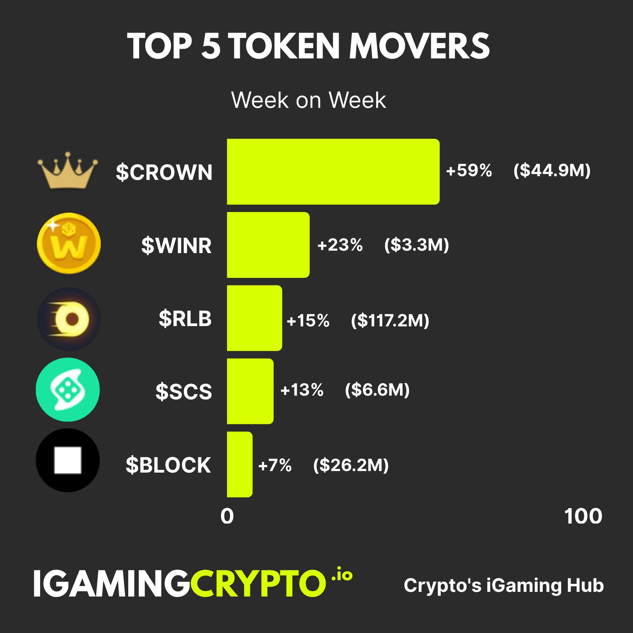 iGaming Crypto Token Movers (WoW) - 28th July 2025